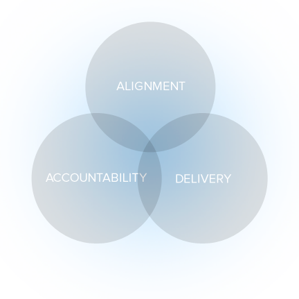 Our Core Values: Alignment, Accountability, Delivery